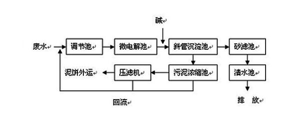 CNC机械加工废水如何处理到排放标准？